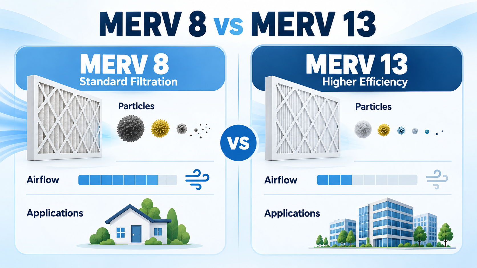 MERV 8 vs MERV 13 HVAC filter comparison for filtration efficiency and airflow Comparación de filtros HVAC MERV 8 vs MERV 13 para eficiencia de filtración y flujo de aire
