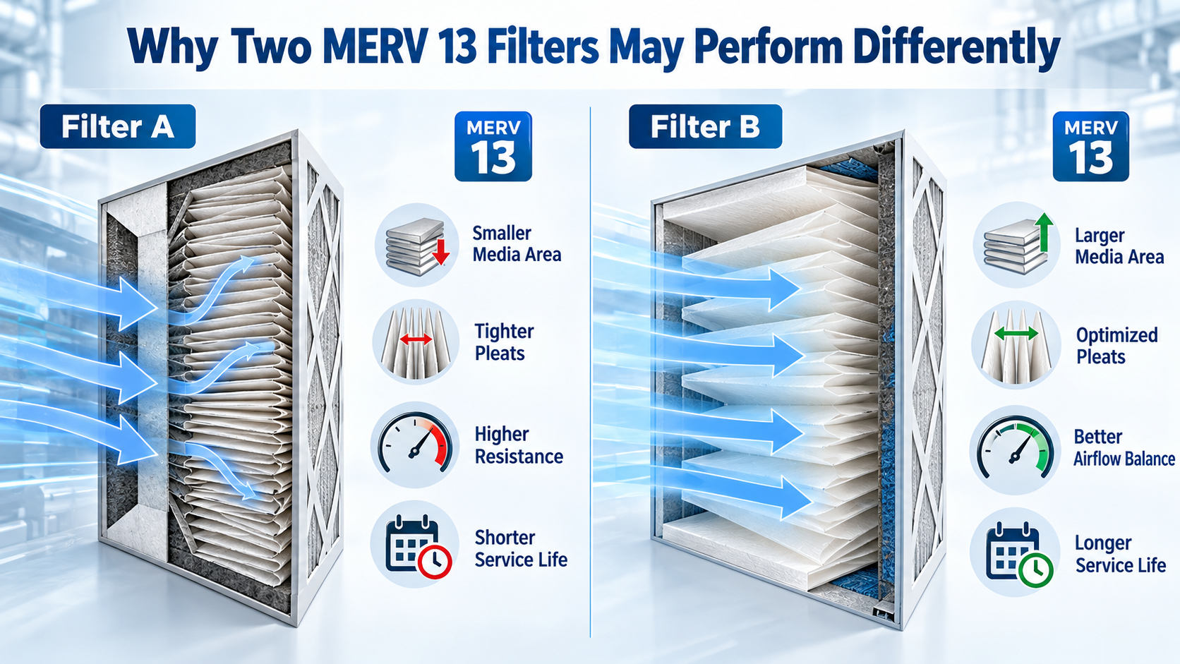 Two MERV 13 filters compared by media area pleat design and pressure drop Dos filtros MERV 13 comparados por diseño de pliegues del área de medios y caída de presión