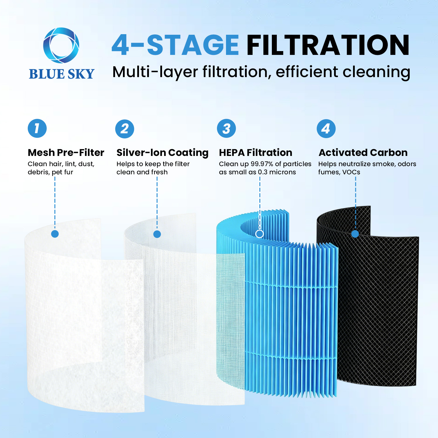 Filtro de carbón HEPA 4 en 1 H13 compatible con el purificador de aire Momcozy AP01