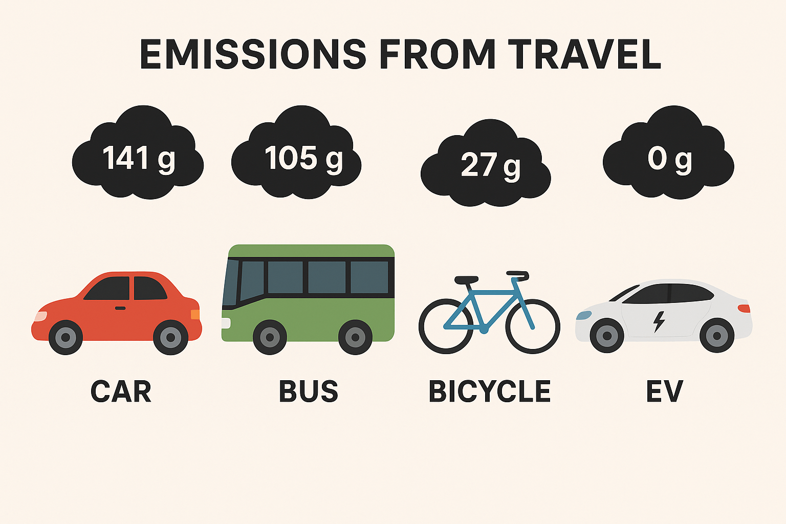 A comparison infographic showing emissions from car, bus, bicycle, and EV travel Una infografía de comparación que muestra las emisiones de productos principales de automóviles, autobuses, bicicletas y
